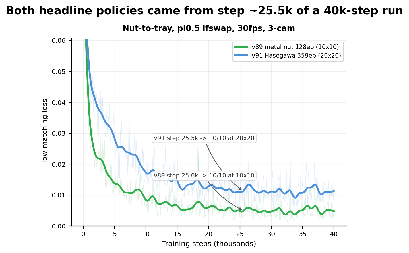 Training loss curves of the two headline runs over 40k steps, with the evaluated ~25.5k checkpoint marked