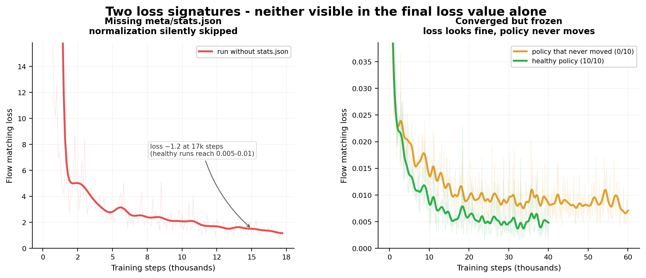 Two-panel loss figure: left, a run without stats.json stuck around 1.2; right, a converged-but-frozen run indistinguishable from a healthy one