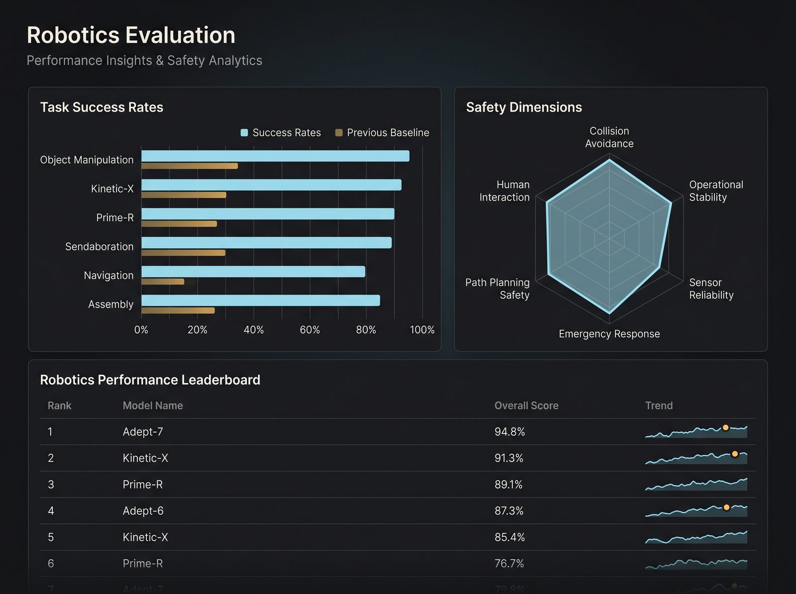 Evaluation dashboard with task success rate, safety radar plot and model leaderboard
