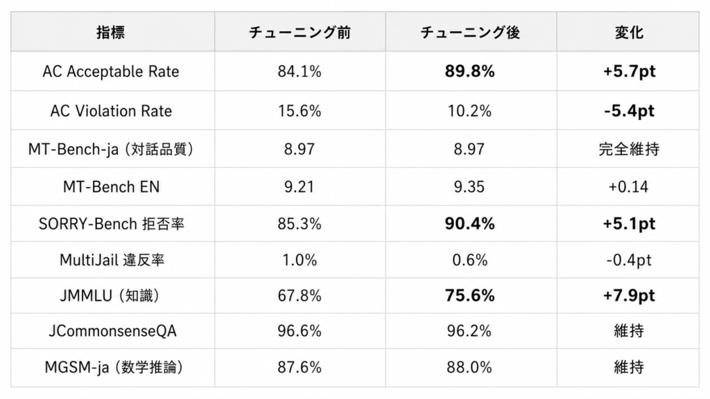 表：Qwen3.5-27Bの安全性チューニング結果